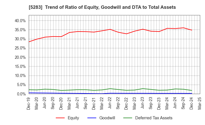 5283 TAKAMISAWA CO.,LTD.: Trend of Ratio of Equity, Goodwill and DTA to Total Assets