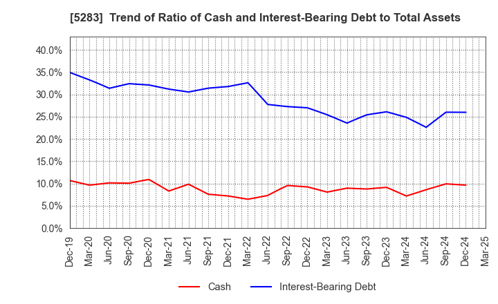 5283 TAKAMISAWA CO.,LTD.: Trend of Ratio of Cash and Interest-Bearing Debt to Total Assets