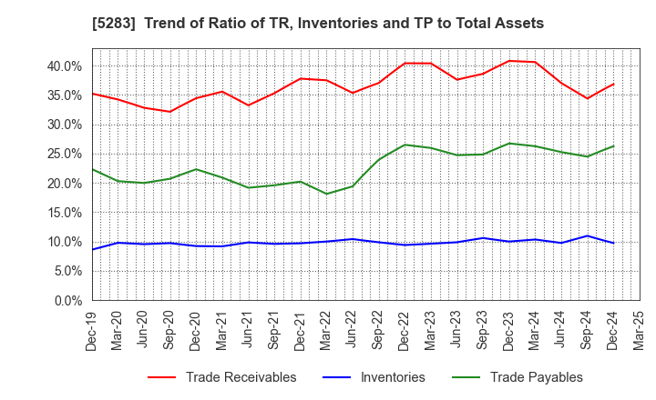 5283 TAKAMISAWA CO.,LTD.: Trend of Ratio of TR, Inventories and TP to Total Assets