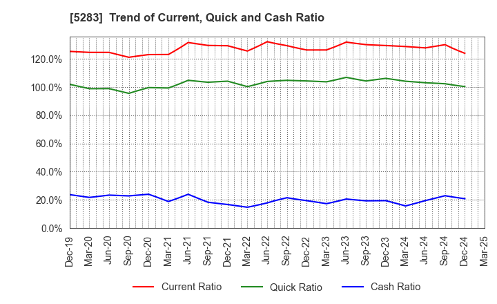 5283 TAKAMISAWA CO.,LTD.: Trend of Current, Quick and Cash Ratio