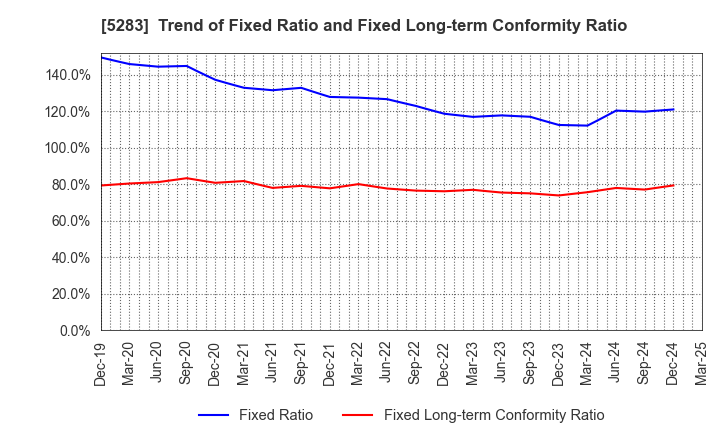5283 TAKAMISAWA CO.,LTD.: Trend of Fixed Ratio and Fixed Long-term Conformity Ratio