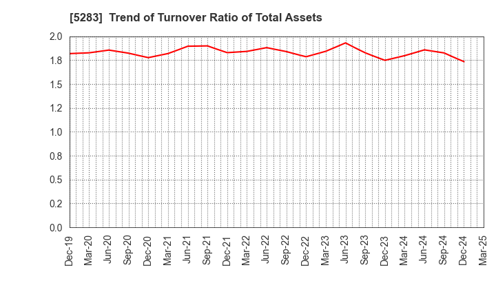 5283 TAKAMISAWA CO.,LTD.: Trend of Turnover Ratio of Total Assets