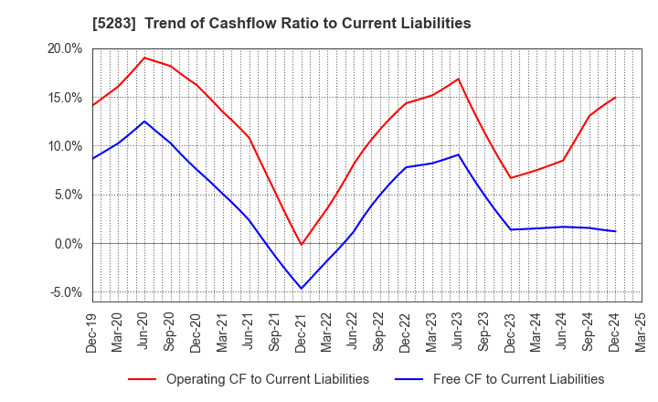 5283 TAKAMISAWA CO.,LTD.: Trend of Cashflow Ratio to Current Liabilities