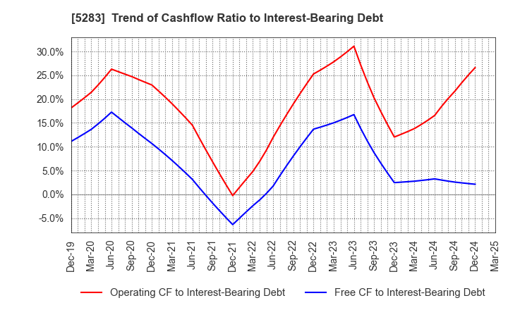 5283 TAKAMISAWA CO.,LTD.: Trend of Cashflow Ratio to Interest-Bearing Debt