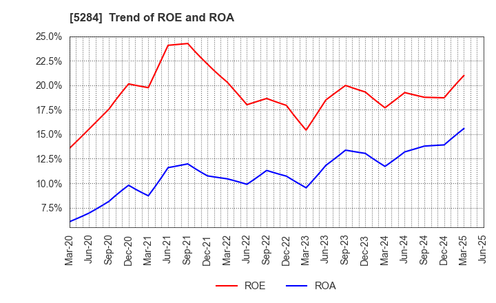 5284 YAMAU HOLDINGS CO., LTD.: Trend of ROE and ROA
