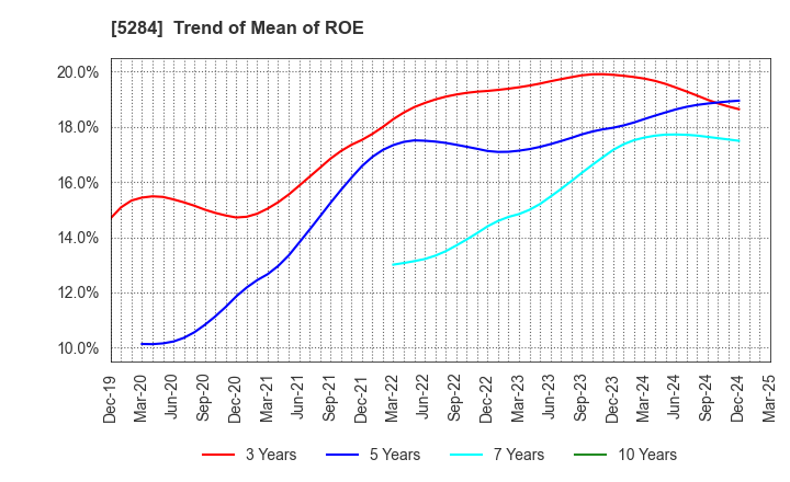 5284 YAMAU HOLDINGS CO., LTD.: Trend of Mean of ROE