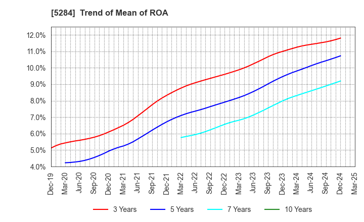 5284 YAMAU HOLDINGS CO., LTD.: Trend of Mean of ROA