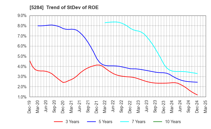 5284 YAMAU HOLDINGS CO., LTD.: Trend of StDev of ROE
