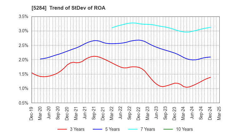 5284 YAMAU HOLDINGS CO., LTD.: Trend of StDev of ROA