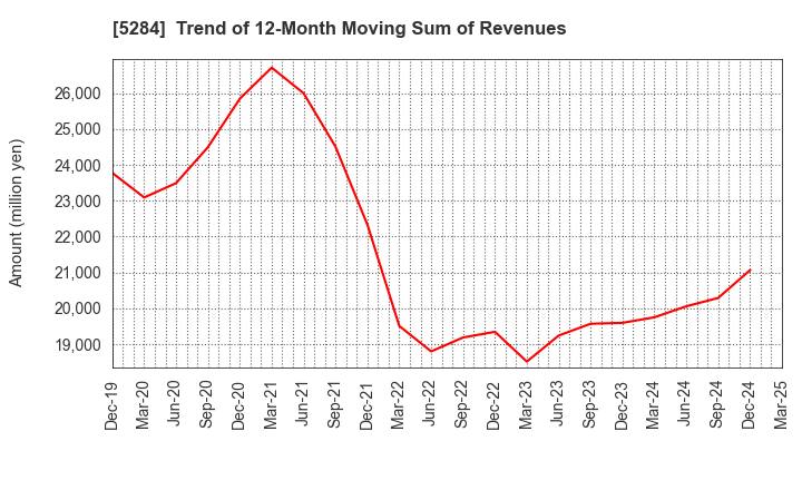 5284 YAMAU HOLDINGS CO., LTD.: Trend of 12-Month Moving Sum of Revenues