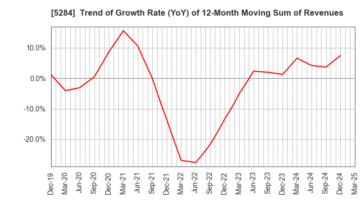 5284 YAMAU HOLDINGS CO., LTD.: Trend of Growth Rate (YoY) of 12-Month Moving Sum of Revenues