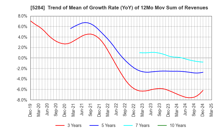 5284 YAMAU HOLDINGS CO., LTD.: Trend of Mean of Growth Rate (YoY) of 12Mo Mov Sum of Revenues