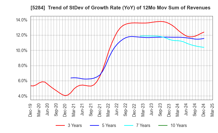 5284 YAMAU HOLDINGS CO., LTD.: Trend of StDev of Growth Rate (YoY) of 12Mo Mov Sum of Revenues