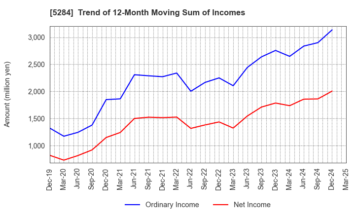 5284 YAMAU HOLDINGS CO., LTD.: Trend of 12-Month Moving Sum of Incomes