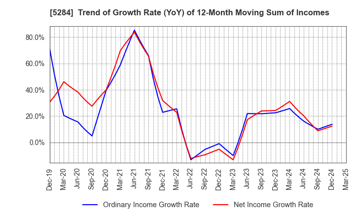 5284 YAMAU HOLDINGS CO., LTD.: Trend of Growth Rate (YoY) of 12-Month Moving Sum of Incomes