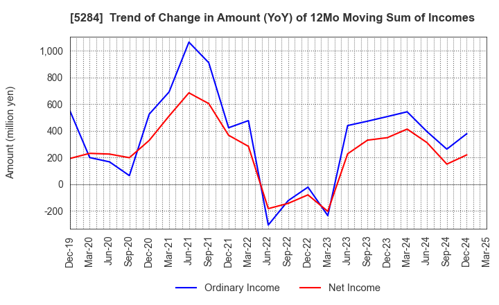 5284 YAMAU HOLDINGS CO., LTD.: Trend of Change in Amount (YoY) of 12Mo Moving Sum of Incomes