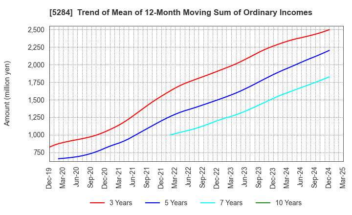 5284 YAMAU HOLDINGS CO., LTD.: Trend of Mean of 12-Month Moving Sum of Ordinary Incomes