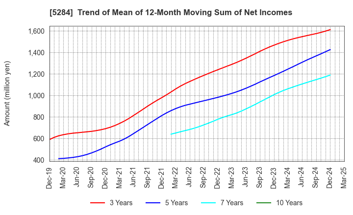 5284 YAMAU HOLDINGS CO., LTD.: Trend of Mean of 12-Month Moving Sum of Net Incomes