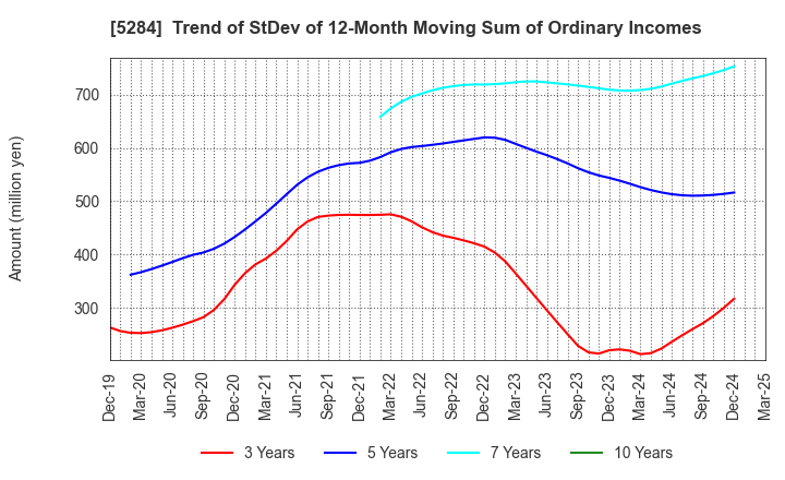 5284 YAMAU HOLDINGS CO., LTD.: Trend of StDev of 12-Month Moving Sum of Ordinary Incomes