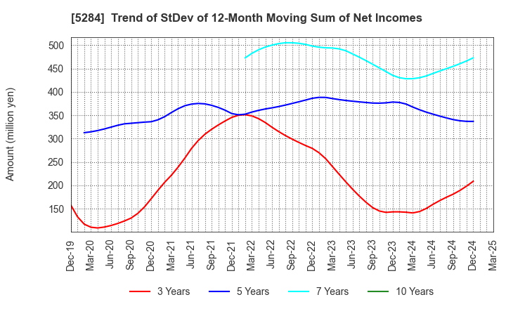 5284 YAMAU HOLDINGS CO., LTD.: Trend of StDev of 12-Month Moving Sum of Net Incomes