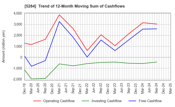 5284 YAMAU HOLDINGS CO., LTD.: Trend of 12-Month Moving Sum of Cashflows