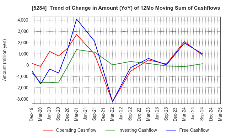 5284 YAMAU HOLDINGS CO., LTD.: Trend of Change in Amount (YoY) of 12Mo Moving Sum of Cashflows