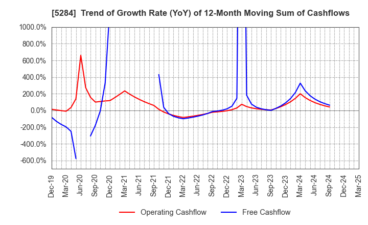 5284 YAMAU HOLDINGS CO., LTD.: Trend of Growth Rate (YoY) of 12-Month Moving Sum of Cashflows