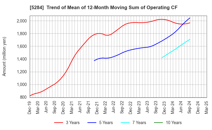 5284 YAMAU HOLDINGS CO., LTD.: Trend of Mean of 12-Month Moving Sum of Operating CF