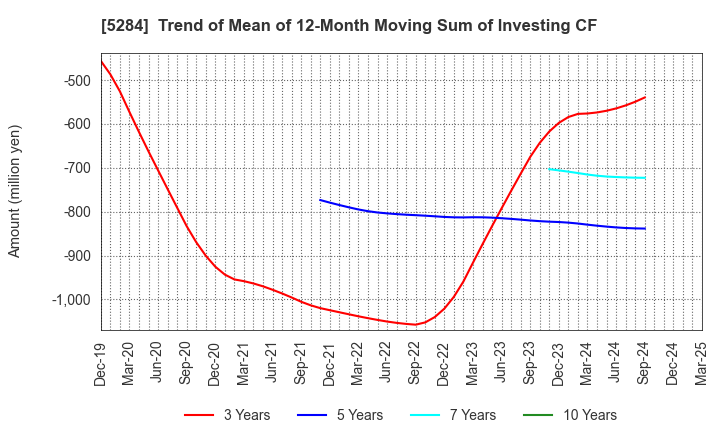 5284 YAMAU HOLDINGS CO., LTD.: Trend of Mean of 12-Month Moving Sum of Investing CF