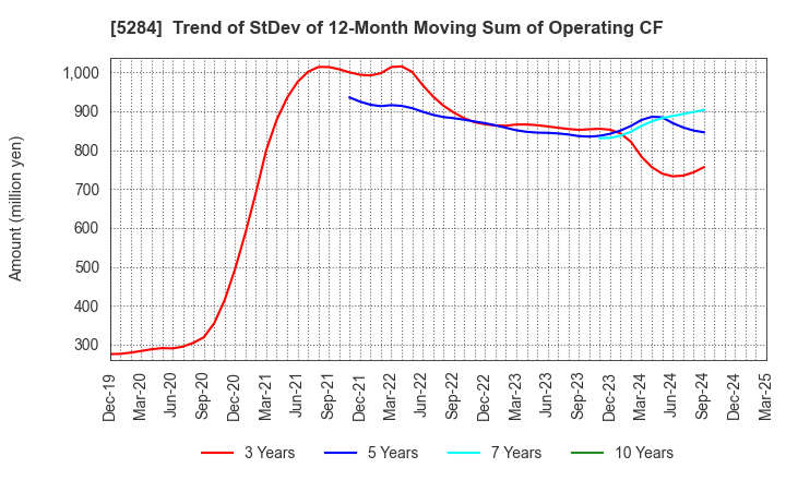 5284 YAMAU HOLDINGS CO., LTD.: Trend of StDev of 12-Month Moving Sum of Operating CF