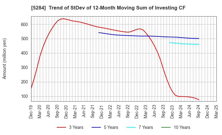 5284 YAMAU HOLDINGS CO., LTD.: Trend of StDev of 12-Month Moving Sum of Investing CF