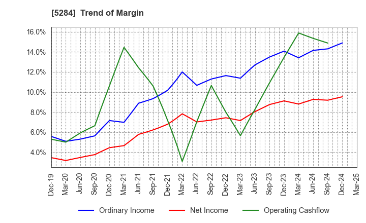 5284 YAMAU HOLDINGS CO., LTD.: Trend of Margin