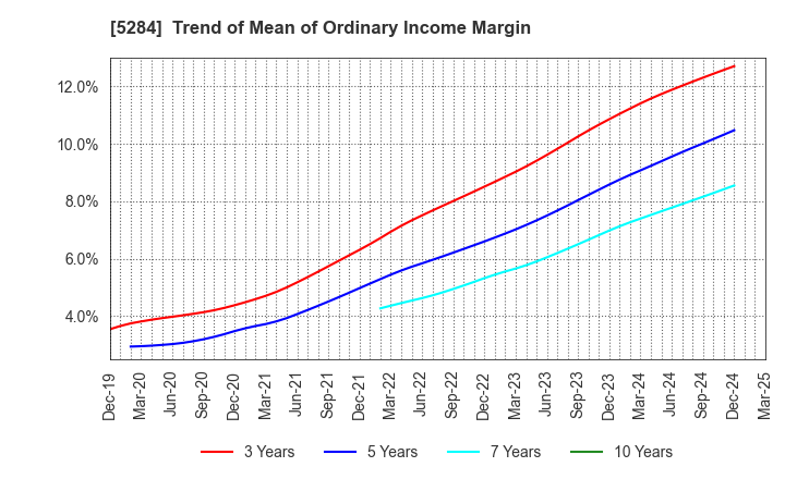5284 YAMAU HOLDINGS CO., LTD.: Trend of Mean of Ordinary Income Margin