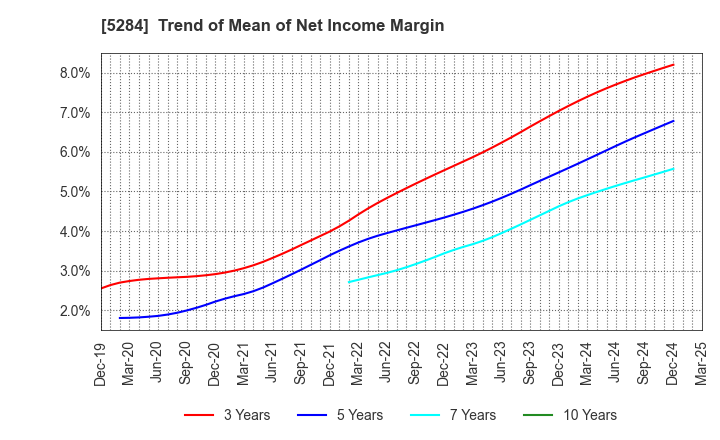 5284 YAMAU HOLDINGS CO., LTD.: Trend of Mean of Net Income Margin