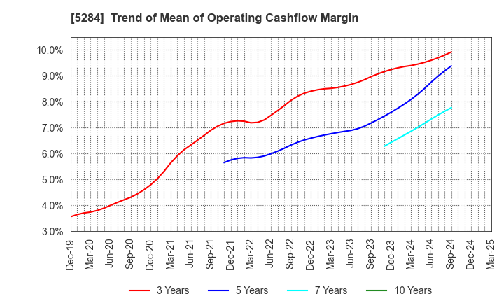 5284 YAMAU HOLDINGS CO., LTD.: Trend of Mean of Operating Cashflow Margin
