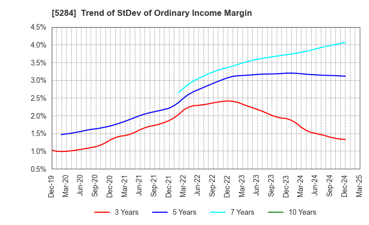 5284 YAMAU HOLDINGS CO., LTD.: Trend of StDev of Ordinary Income Margin