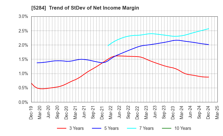 5284 YAMAU HOLDINGS CO., LTD.: Trend of StDev of Net Income Margin