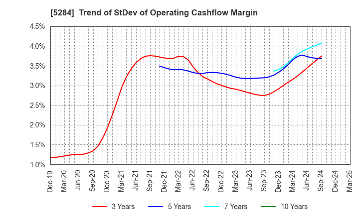 5284 YAMAU HOLDINGS CO., LTD.: Trend of StDev of Operating Cashflow Margin