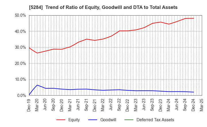 5284 YAMAU HOLDINGS CO., LTD.: Trend of Ratio of Equity, Goodwill and DTA to Total Assets