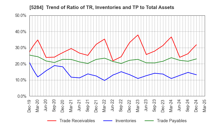 5284 YAMAU HOLDINGS CO., LTD.: Trend of Ratio of TR, Inventories and TP to Total Assets