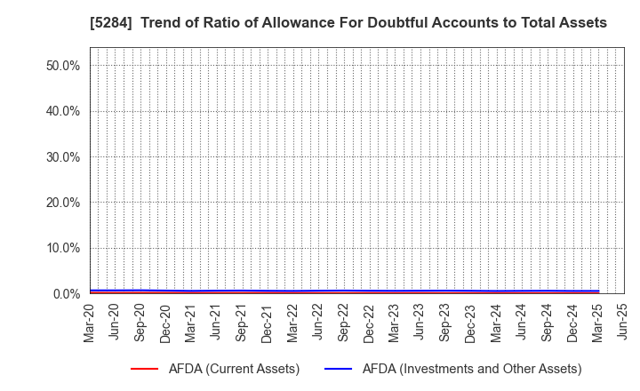 5284 YAMAU HOLDINGS CO., LTD.: Trend of Ratio of Allowance For Doubtful Accounts to Total Assets