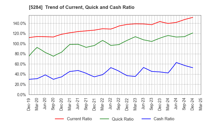 5284 YAMAU HOLDINGS CO., LTD.: Trend of Current, Quick and Cash Ratio