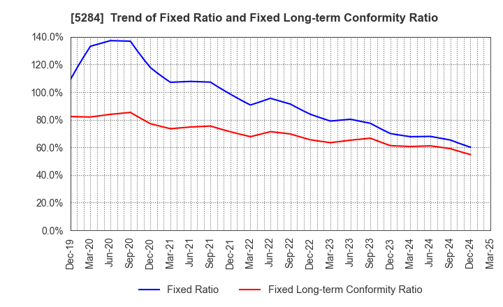 5284 YAMAU HOLDINGS CO., LTD.: Trend of Fixed Ratio and Fixed Long-term Conformity Ratio