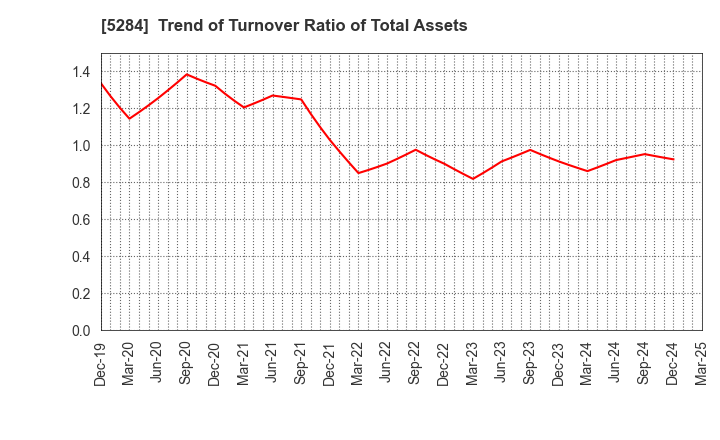 5284 YAMAU HOLDINGS CO., LTD.: Trend of Turnover Ratio of Total Assets