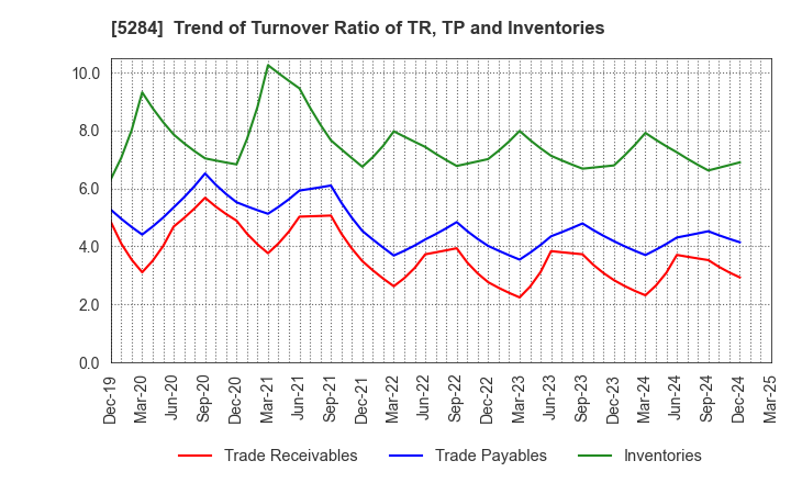 5284 YAMAU HOLDINGS CO., LTD.: Trend of Turnover Ratio of TR, TP and Inventories