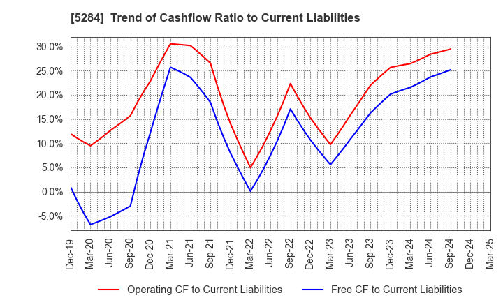 5284 YAMAU HOLDINGS CO., LTD.: Trend of Cashflow Ratio to Current Liabilities