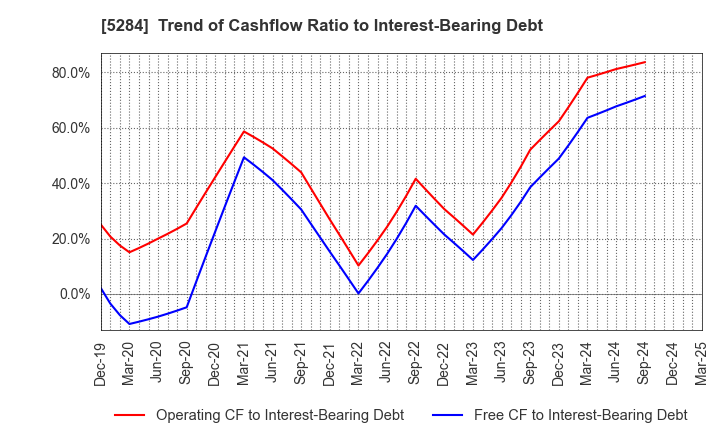 5284 YAMAU HOLDINGS CO., LTD.: Trend of Cashflow Ratio to Interest-Bearing Debt