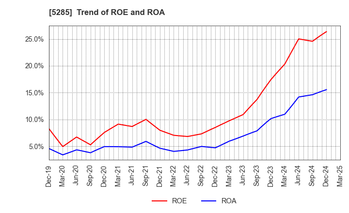 5285 YAMAX Corp.: Trend of ROE and ROA