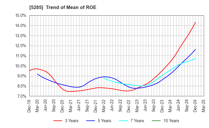 5285 YAMAX Corp.: Trend of Mean of ROE