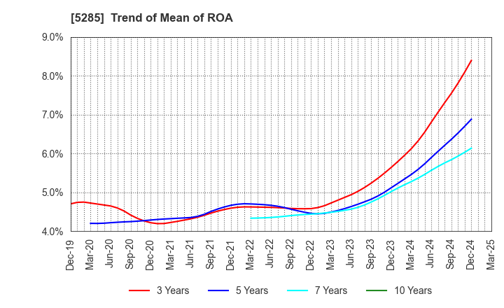 5285 YAMAX Corp.: Trend of Mean of ROA
